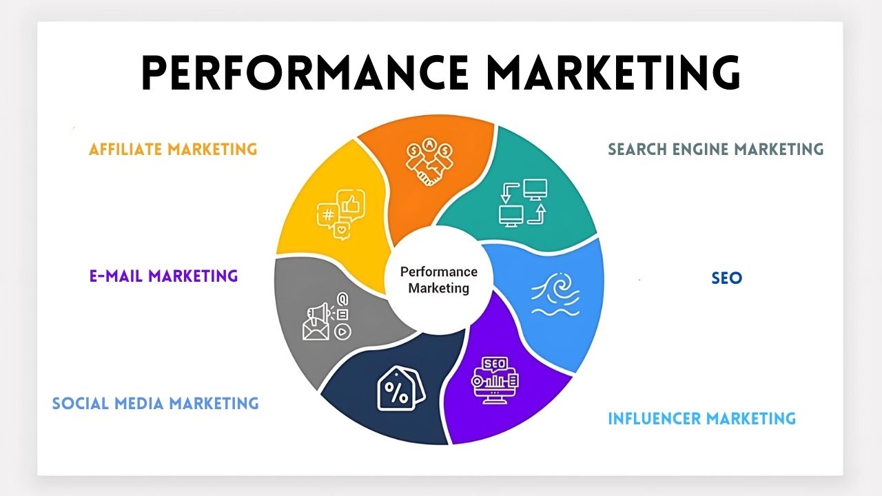 Performance Marketing in Assamese